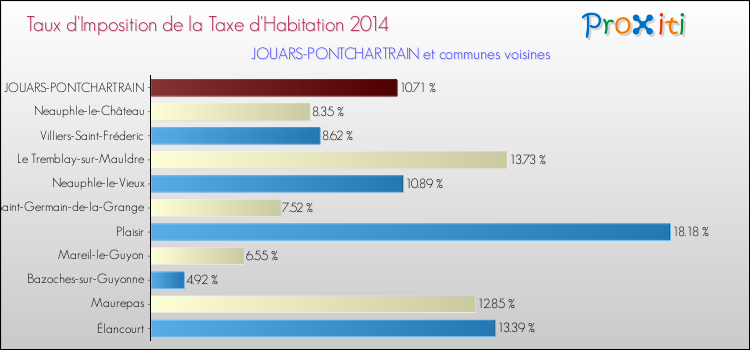 Taux d'imposition de la taxe d'habitation 2014 pour JOUARS-PONTCHARTRAIN et les communes proches Comparaison des taux d'imposition de la taxe d'habitation 2014 pour JOUARS-PONTCHARTRAIN et les communes voisines