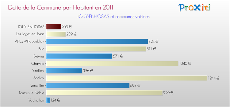 Dette par habitant de la commune en 2011 pour JOUY-EN-JOSAS et les communes proches Comparaison de la dette par habitant de la commune en 2011 pour JOUY-EN-JOSAS et les communes voisines