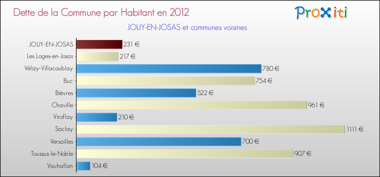 Dette par habitant de la commune en 2012 pour JOUY-EN-JOSAS et les communes proches Comparaison de la dette par habitant de la commune en 2012 pour JOUY-EN-JOSAS et les communes voisines