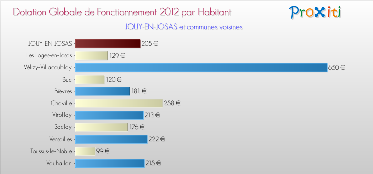 Montant des dotations globales de fonctionnement DGF par Habitant pour JOUY-EN-JOSAS et les communes proches Comparaison des des dotations globales de fonctionnement DGF par habitant pour JOUY-EN-JOSAS et les communes voisines