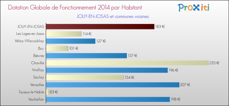 Montant des dotations globales de fonctionnement DGF par Habitant pour JOUY-EN-JOSAS et les communes proches en 2014. Comparaison des des dotations globales de fonctionnement DGF par habitant pour JOUY-EN-JOSAS et les communes voisines en 2014.
