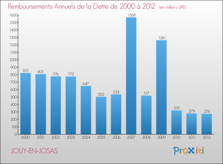 Evolution de l'annuité de la dette pour la commune de JOUY-EN-JOSAS de 2000 à 2012 Annuités de la dette pour JOUY-EN-JOSAS de 2000 à 2012