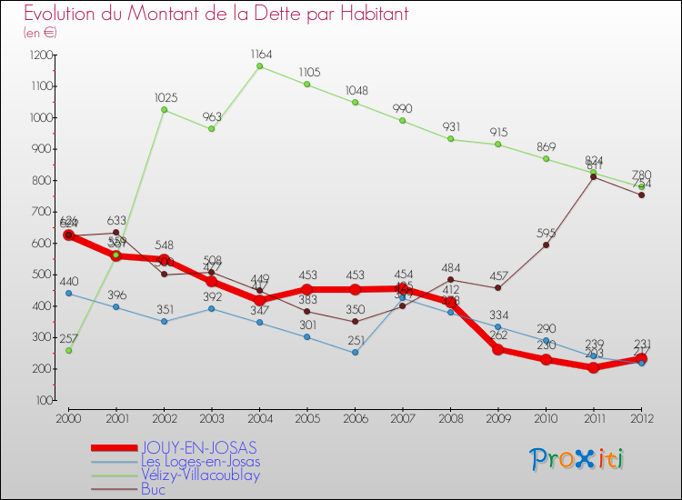 Evolution de la dette par habitant pour la commune de JOUY-EN-JOSAS et les communes proches de 2000 à 2012 Comparaison de la dette par habitant pour JOUY-EN-JOSAS et les communes voisines de 2000 à 2012