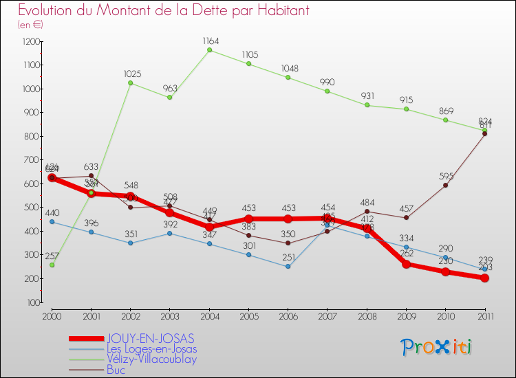 Evolution de la dette par habitant pour la commune de JOUY-EN-JOSAS et les communes proches Comparaison de la dette par habitant pour JOUY-EN-JOSAS et les communes voisines