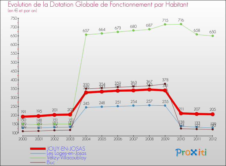 Evolution et montant de la dotation globale de fonctionnement par Habitant pour JOUY-EN-JOSAS et les communes proches Comparaison des dotations globales de fonctionnement par habitant pour JOUY-EN-JOSAS et les communes voisines