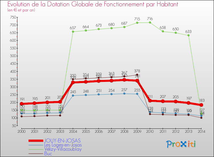 Evolution et montant de la dotation globale de fonctionnement par Habitant pour JOUY-EN-JOSAS et les communes proches de 2000 à 2014. Comparaison des dotations globales de fonctionnement par habitant pour JOUY-EN-JOSAS et les communes voisines de 2000 à 2014.