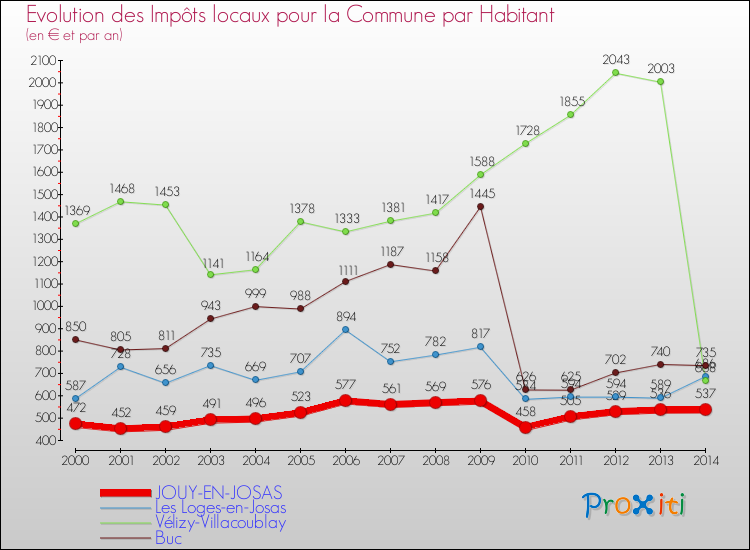Evolution et montant des impôts locaux par Habitant pour JOUY-EN-JOSAS et les communes proches de 2000 à 2014 Comparaison des impôts locaux par habitant pour JOUY-EN-JOSAS et les communes voisines de 2000 à 2014