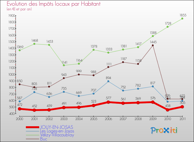 Evolution et montant des impôts locaux par Habitant pour JOUY-EN-JOSAS et les communes proches Comparaison des impôts locaux par habitant pour JOUY-EN-JOSAS et les communes voisines