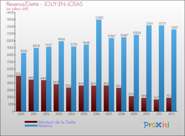 Evolution comparée de la dette et des revenus pour la commune de JOUY-EN-JOSAS de 2000 à 2012 Comparaison de la dette et des revenus pour JOUY-EN-JOSAS de 2000 à 2012