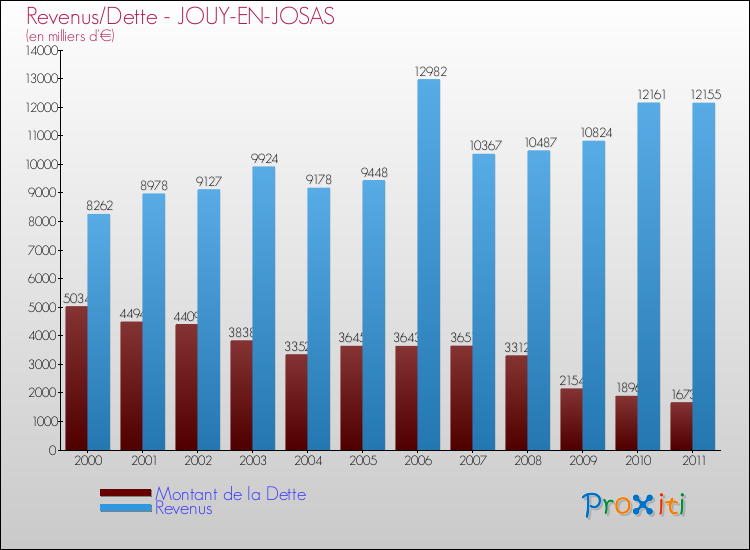 Evolution comparée de la dette et des revenus pour la commune de JOUY-EN-JOSAS de 2000 à 2011 Comparaison de la dette et des revenus pour JOUY-EN-JOSAS de 2000 à 2011