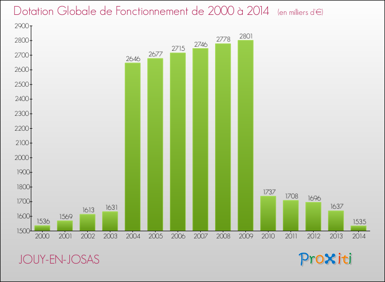 Evolution du montant de la Dotation Globale de Fonctionnement pour la commune de JOUY-EN-JOSAS de 2000 à 2014 Evolution du montant de la Dotation Globale de Fonctionnement pour JOUY-EN-JOSAS de 2000 à 2014