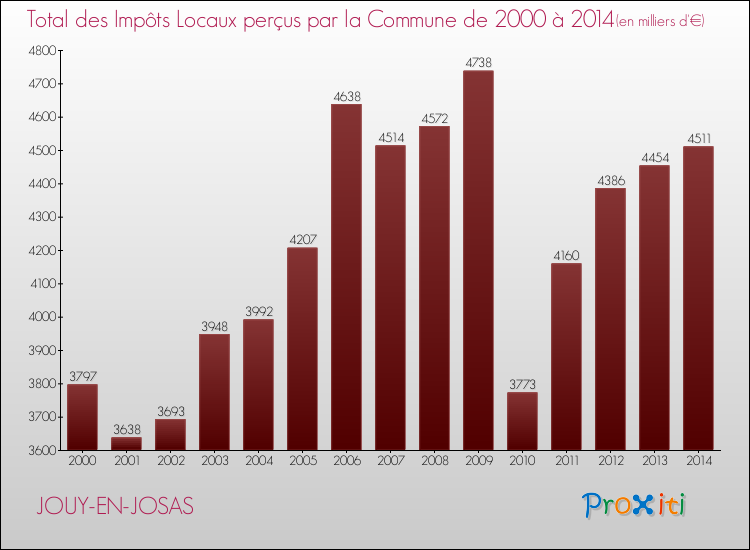 Evolution des Impôts Locaux pour la commune de JOUY-EN-JOSAS de 2000 à 2014 Evolution des Impôts Locaux pour JOUY-EN-JOSAS de 2000 à 2014