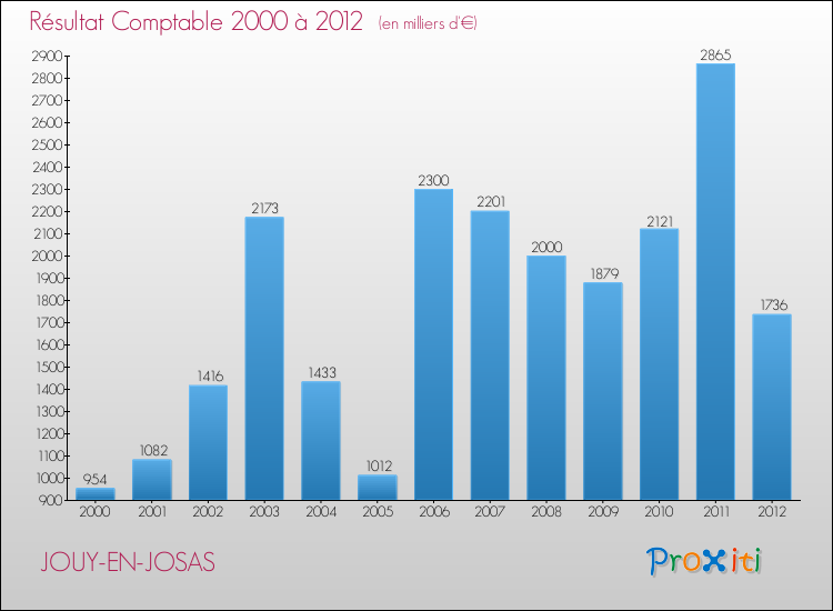Evolution du résultat comptable pour la commune de JOUY-EN-JOSAS de 2000 à 2012 Evolution du résultat comptable pour JOUY-EN-JOSAS de 2000 à 2012