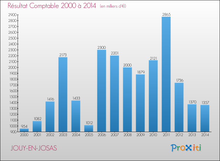 Evolution du résultat comptable pour la commune de JOUY-EN-JOSAS de 2000 à 2014 Evolution du résultat comptable pour JOUY-EN-JOSAS de 2000 à 2014