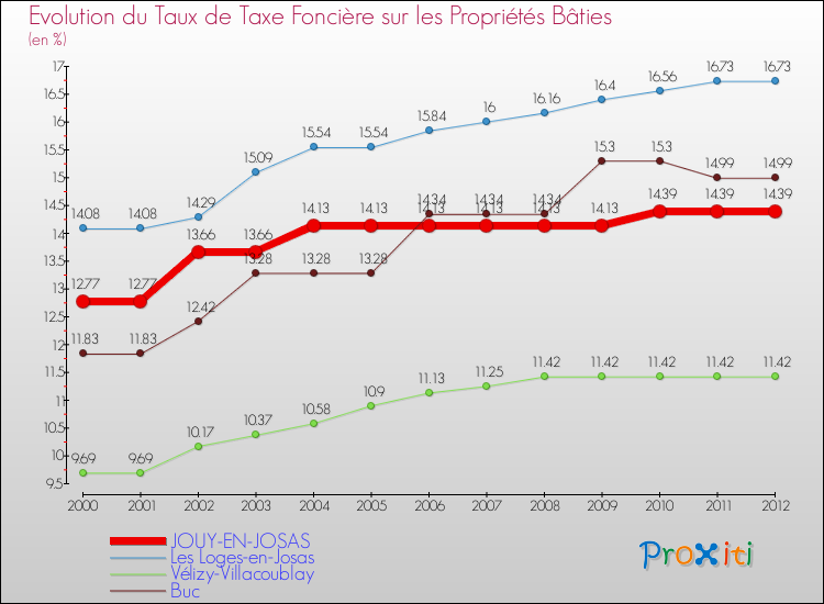 Evolution du taux de la taxe foncière sur le bati pour JOUY-EN-JOSAS et les communes proches de 2000 à 2012 Comparaison des taux de taxe foncière sur le bati pour JOUY-EN-JOSAS et les communes voisines de 2000 à 2012
