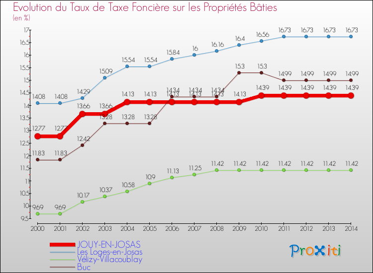 Evolution du taux de la taxe foncière sur le bati pour JOUY-EN-JOSAS et les communes proches de 2000 à 2014 Comparaison des taux de taxe foncière sur le bati pour JOUY-EN-JOSAS et les communes voisines de 2000 à 2014