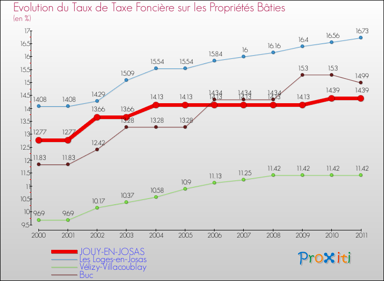 Evolution du taux de la taxe foncière sur le bati pour JOUY-EN-JOSAS et les communes proches Comparaison des taux de taxe foncière sur le bati pour JOUY-EN-JOSAS et les communes voisines