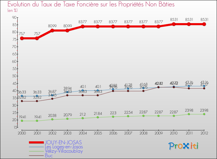 Evolution du taux de la taxe foncière sur les immeubles et terrains non batis pour JOUY-EN-JOSAS et les communes proches de 2000 à 2012 Comparaison des taux de la taxe foncière sur les immeubles et terrains non batis pour JOUY-EN-JOSAS et les communes voisines de 2000 à 2012
