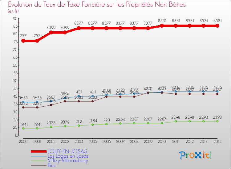 Evolution du taux de la taxe foncière sur les immeubles et terrains non batis pour JOUY-EN-JOSAS et les communes proches de 2000 à 2014 Comparaison des taux de la taxe foncière sur les immeubles et terrains non batis pour JOUY-EN-JOSAS et les communes voisines de 2000 à 2014