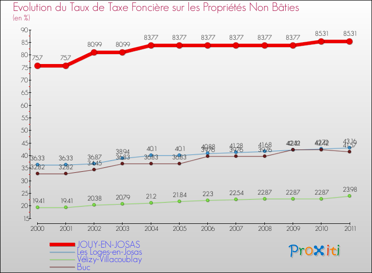Evolution du taux de la taxe foncière sur les immeubles et terrains non batis pour JOUY-EN-JOSAS et les communes proches Comparaison des taux de la taxe foncière sur les immeubles et terrains non batis pour JOUY-EN-JOSAS et les communes voisines