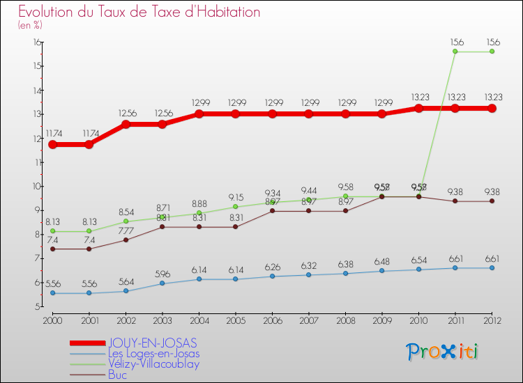 Evolution du taux de la taxe d'habitation pour JOUY-EN-JOSAS et les communes proches Comparaison des taux de la taxe d'habitation pour JOUY-EN-JOSAS et les communes voisines