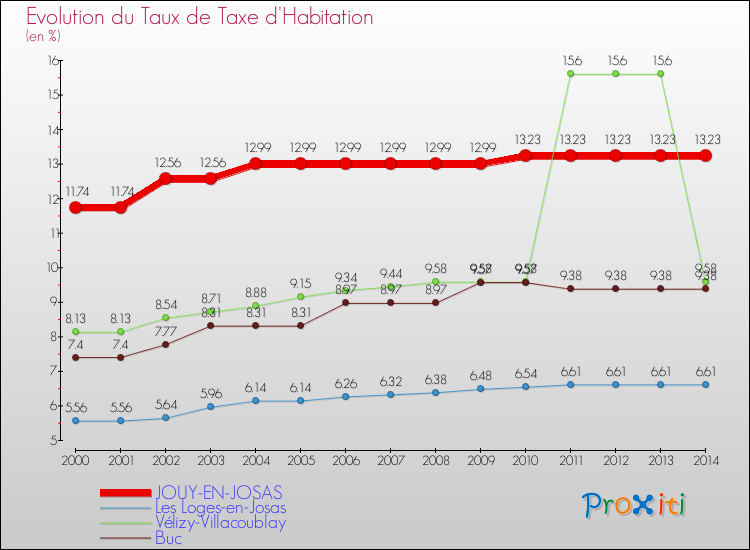 Evolution du taux de la taxe d'habitation pour JOUY-EN-JOSAS et les communes proches de 2000 à 2014 Comparaison des taux de la taxe d'habitation pour JOUY-EN-JOSAS et les communes voisines de 2000 à 2014