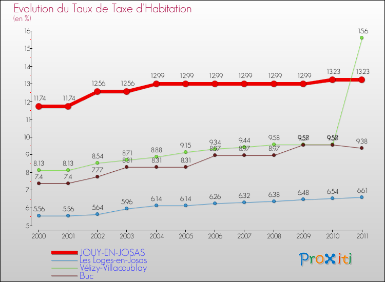 Evolution du taux de la taxe d'habitation pour JOUY-EN-JOSAS et les communes proches Comparaison des taux de la taxe d'habitation pour JOUY-EN-JOSAS et les communes voisines