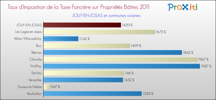 Taux d'imposition de la taxe foncière sur le bati 2011 pour JOUY-EN-JOSAS et les communes proches Comparaison des taux d'imposition de la taxe foncière sur le bati 2011 pour JOUY-EN-JOSAS et les communes voisines