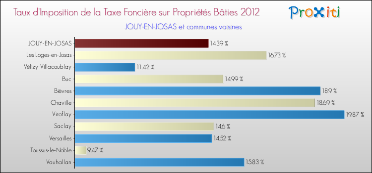 Taux d'imposition de la taxe foncière sur le bati 2012 pour JOUY-EN-JOSAS et les communes proches Comparaison des taux d'imposition de la taxe foncière sur le bati 2012 pour JOUY-EN-JOSAS et les communes voisines