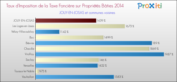 Taux d'imposition de la taxe foncière sur le bati 2014 pour JOUY-EN-JOSAS et les communes proches Comparaison des taux d'imposition de la taxe foncière sur le bati 2014 pour JOUY-EN-JOSAS et les communes voisines