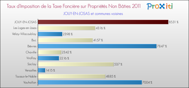 Taux d'imposition de la taxe foncière sur les immeubles et terrains non batis 2011 pour JOUY-EN-JOSAS et les communes proches Comparaison des taux d'imposition de la taxe foncière sur les immeubles et terrains non batis 2011 pour JOUY-EN-JOSAS et les communes voisines