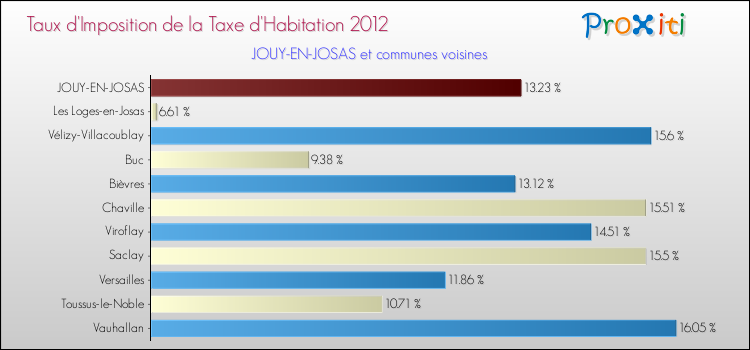Taux d'imposition de la taxe d'habitation 2012 pour JOUY-EN-JOSAS et les communes proches Comparaison des taux d'imposition de la taxe d'habitation 2012 pour JOUY-EN-JOSAS et les communes voisines