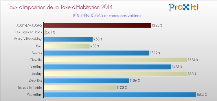 Taux d'imposition de la taxe d'habitation 2014 pour JOUY-EN-JOSAS et les communes proches Comparaison des taux d'imposition de la taxe d'habitation 2014 pour JOUY-EN-JOSAS et les communes voisines