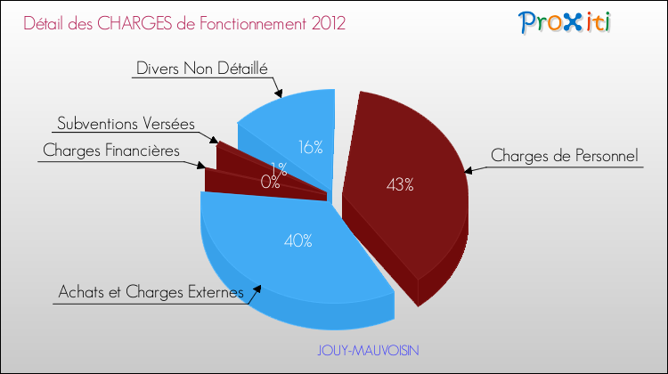 Décomposition des Charges de Fonctionnement 2012 de la commune de JOUY-MAUVOISIN Charges de Fonctionnement 2012 pour la commune de JOUY-MAUVOISIN