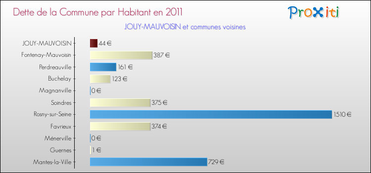 Dette par habitant de la commune en 2011 pour JOUY-MAUVOISIN et les communes proches Comparaison de la dette par habitant de la commune en 2011 pour JOUY-MAUVOISIN et les communes voisines
