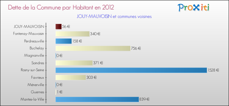 Dette par habitant de la commune en 2012 pour JOUY-MAUVOISIN et les communes proches Comparaison de la dette par habitant de la commune en 2012 pour JOUY-MAUVOISIN et les communes voisines