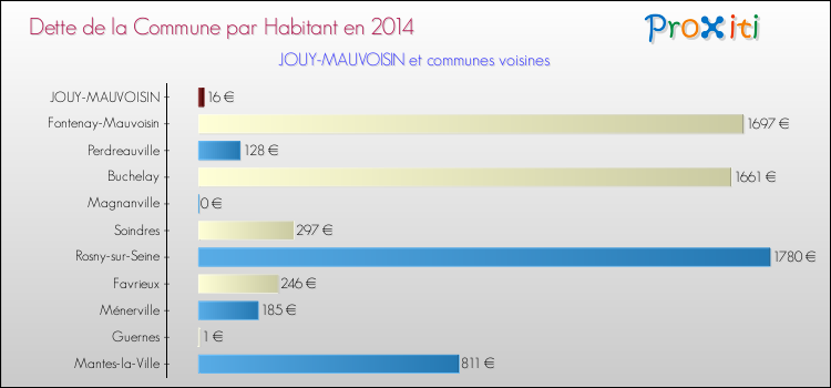 Dette par habitant de la commune en 2014 pour JOUY-MAUVOISIN et les communes proches Comparaison de la dette par habitant de la commune en 2014 pour JOUY-MAUVOISIN et les communes voisines