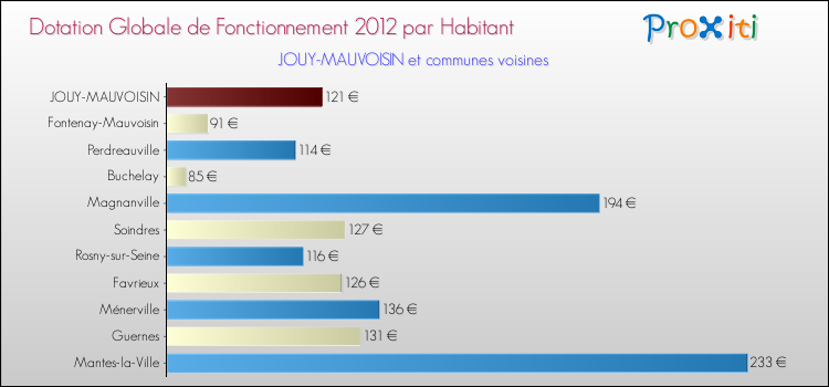 Montant des dotations globales de fonctionnement DGF par Habitant pour JOUY-MAUVOISIN et les communes proches Comparaison des des dotations globales de fonctionnement DGF par habitant pour JOUY-MAUVOISIN et les communes voisines