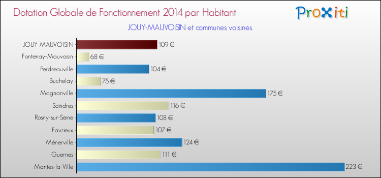 Montant des dotations globales de fonctionnement DGF par Habitant pour JOUY-MAUVOISIN et les communes proches en 2014. Comparaison des des dotations globales de fonctionnement DGF par habitant pour JOUY-MAUVOISIN et les communes voisines en 2014.