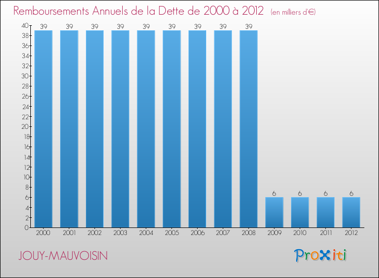 Evolution de l'annuité de la dette pour la commune de JOUY-MAUVOISIN de 2000 à 2012 Annuités de la dette pour JOUY-MAUVOISIN de 2000 à 2012