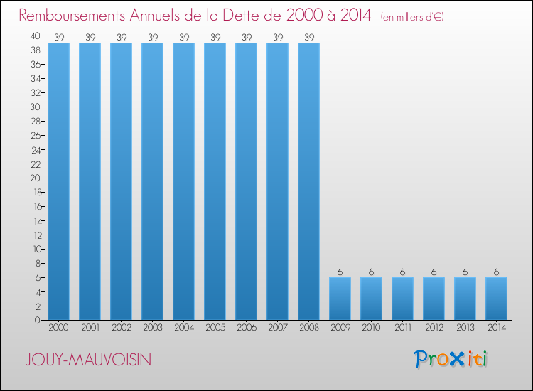 Evolution de l'annuité de la dette pour la commune de JOUY-MAUVOISIN de 2000 à 2014 Annuités de la dette pour JOUY-MAUVOISIN de 2000 à 2014