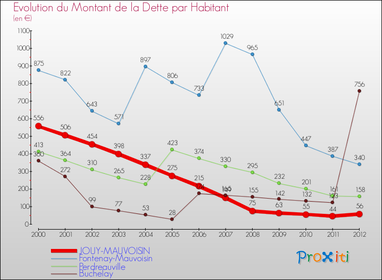 Evolution de la dette par habitant pour la commune de JOUY-MAUVOISIN et les communes proches de 2000 à 2012 Comparaison de la dette par habitant pour JOUY-MAUVOISIN et les communes voisines de 2000 à 2012