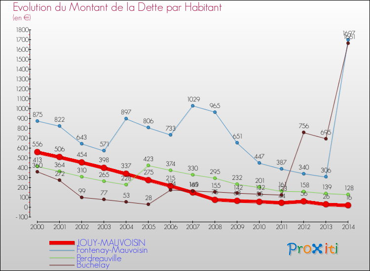 Evolution de la dette par habitant pour la commune de JOUY-MAUVOISIN et les communes proches de 2000 à 2014 Comparaison de la dette par habitant pour JOUY-MAUVOISIN et les communes voisines de 2000 à 2014