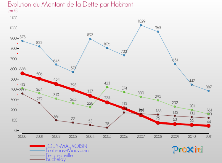 Evolution de la dette par habitant pour la commune de JOUY-MAUVOISIN et les communes proches Comparaison de la dette par habitant pour JOUY-MAUVOISIN et les communes voisines