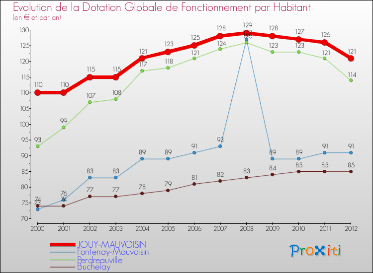 Evolution et montant de la dotation globale de fonctionnement par Habitant pour JOUY-MAUVOISIN et les communes proches Comparaison des dotations globales de fonctionnement par habitant pour JOUY-MAUVOISIN et les communes voisines