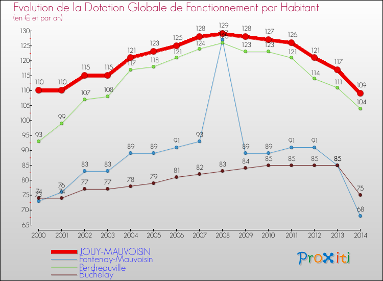 Evolution et montant de la dotation globale de fonctionnement par Habitant pour JOUY-MAUVOISIN et les communes proches de 2000 à 2014. Comparaison des dotations globales de fonctionnement par habitant pour JOUY-MAUVOISIN et les communes voisines de 2000 à 2014.