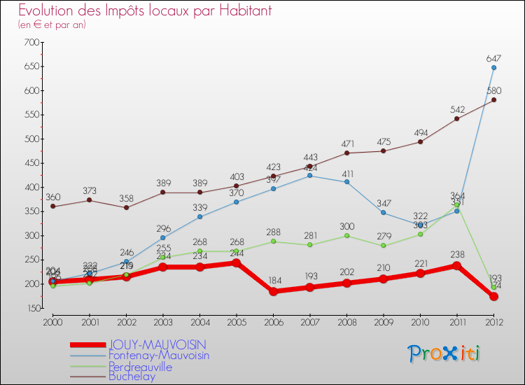 Evolution et montant des impôts locaux par Habitant pour JOUY-MAUVOISIN et les communes proches Comparaison des impôts locaux par habitant pour JOUY-MAUVOISIN et les communes voisines