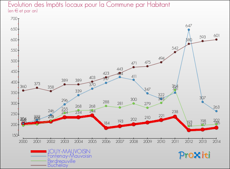 Evolution et montant des impôts locaux par Habitant pour JOUY-MAUVOISIN et les communes proches de 2000 à 2014 Comparaison des impôts locaux par habitant pour JOUY-MAUVOISIN et les communes voisines de 2000 à 2014