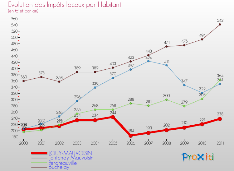 Evolution et montant des impôts locaux par Habitant pour JOUY-MAUVOISIN et les communes proches Comparaison des impôts locaux par habitant pour JOUY-MAUVOISIN et les communes voisines