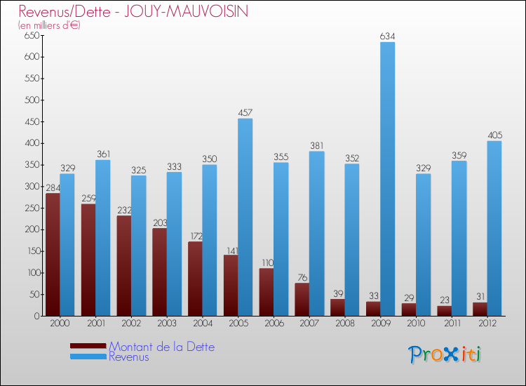 Evolution comparée de la dette et des revenus pour la commune de JOUY-MAUVOISIN de 2000 à 2012 Comparaison de la dette et des revenus pour JOUY-MAUVOISIN de 2000 à 2012